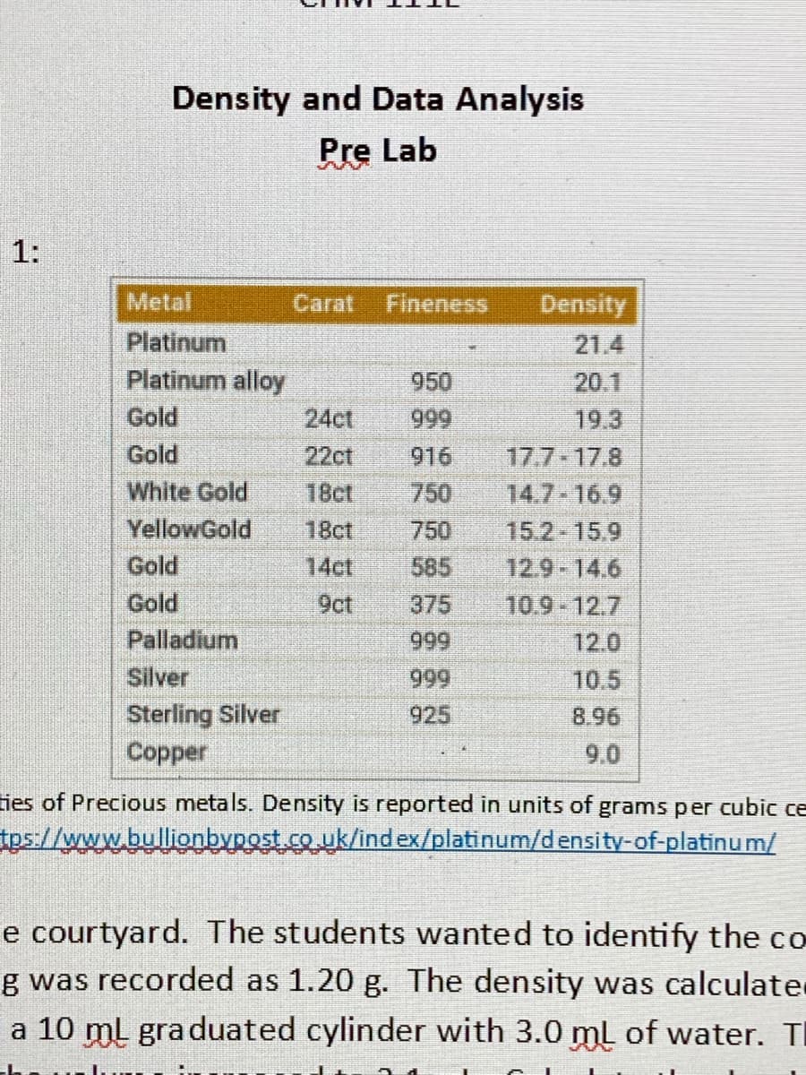 Density and Data Analysis
Pre Lab
1:
Metal
Carat Fineness
Density
Platinum
21.4
Platinum alloy
950
20.1
Gold
24ct
22ct
18ct
999
19.3
17.7-17.8
14.7 16.9
15.2-15.9
Gold
916
White Gold
750
YellowGold
18ct
750
Gold
14ct
585
12.9-14.6
Gold
9ct
375
10.9-12.7
Palladium
Silver
999
12.0
999
10.5
Sterling Silver
Copper
925
8.96
9.0
ies of Precious metals. Density is reported in units of grams per cubic ce
tps://www.bullionbypost.co.uk/index/platinum/density-of-platinum/
e courtyard. The students wanted to identify the co
g was recorded as 1.20 g. The density was calculate
a 10 ml graduated cylinder with 3.0 mL of water. TI
