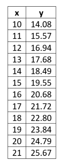 y
10 14.08
11
15.57
12| 16.94
13
17.68
14 18.49
15
19.55
16 20.68
17 21.72
18 22.80
19
23.84
20
24.79
21
25.67
