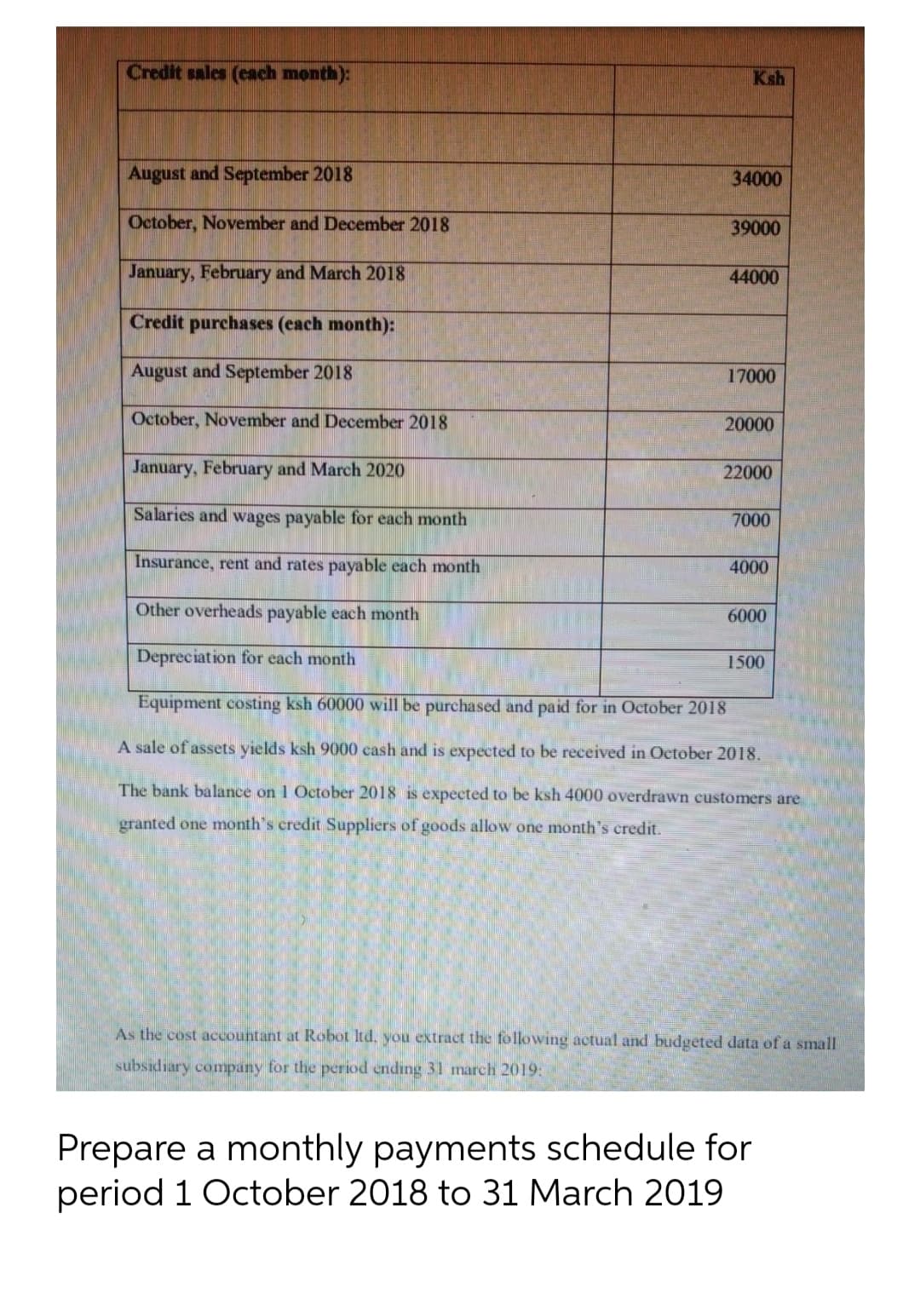 Credit sales (each month):
August and September 2018
October, November and December 2018
January, February and March 2018
Credit purchases (each month):
August and September 2018
October, November and December 2018
Ksh
34000
39000
44000
17000
20000
January, February and March 2020
Salaries and wages payable for each month
Insurance, rent and rates payable each month
Other overheads payable each month
Depreciation for each month
Equipment costing ksh 60000 will be purchased and paid for in October 2018
A sale of assets yields ksh 9000 cash and is expected to be received in October 2018.
The bank balance on 1 October 2018 is expected to be ksh 4000 overdrawn customers are
granted one month's credit Suppliers of goods allow one month's credit.
22000
7000
4000
6000
1500
As the cost accountant at Robot ltd, you extract the following actual and budgeted data of a small
subsidiary company for the period ending 31 march 2019:
Prepare a monthly payments schedule for
period 1 October 2018 to 31 March 2019