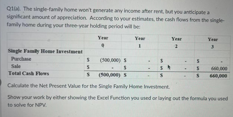 Q1(a). The single-family home won't generate any income after rent, but you anticipate a
significant amount of appreciation. According to your estimates, the cash flows from the single-
family home during your three-year holding period will be:
Single Family Home Investment
Purchase
Sale
Total Cash Flows
S
$
S
Year
0
(500,000) $
$
(500,000) S
-
Year
1
$A
S
Year
2
-
$
$
S
Year
3
660,000
660,000
Calculate the Net Present Value for the Single Family Home Investment.
Show your work by either showing the Excel Function you used or laying out the formula you used
to solve for NPV.