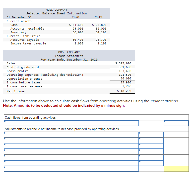 MOSS COMPANY
Selected Balance Sheet Information
2020
At December 31
Current assets
Cash
Accounts receivable
Inventory
Current liabilities
Accounts payable
Income taxes payable
Sales
Cost of goods sold
Gross profit
$ 84,650
25,000
60,000
30,400
2,050
Operating expenses (excluding depreciation)
Depreciation expense
Income before taxes
Income taxes expense
Net income
Cash flows from operating activities:
2019
$ 26,800
32,000
54,100
MOSS COMPANY
Income Statement
For Year Ended December 31, 2020
25,700
2,200
$ 515,000
331,600
183,400
121,500
36,000
25,900
7,700
$ 18,200
Use the information above to calculate cash flows from operating activities using the indirect method.
Note: Amounts to be deducted should be indicated by a minus sign.
Adjustments to reconcile net income to net cash provided by operating activities