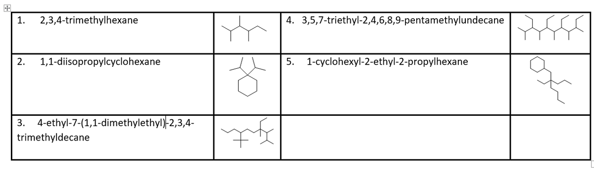 1.
2,3,4-trimethylhexane
4. 3,5,7-triethyl-2,4,6,8,9-pentamethylundecane
2.
1,1-diisopropylcyclohexane
5.
1-cyclohexyl-2-ethyl-2-propylhexane
3.
4-ethyl-7-(1,1-dimethylethyl)-2,3,4-
trimethyldecane
