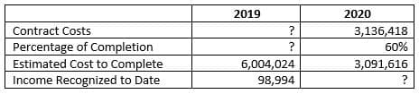 2019
2020
Contract Costs
3,136,418
Percentage of Completion
Estimated Cost to Complete
?
60%
6,004,024
3,091,616
Income Recognized to Date
98,994
?
