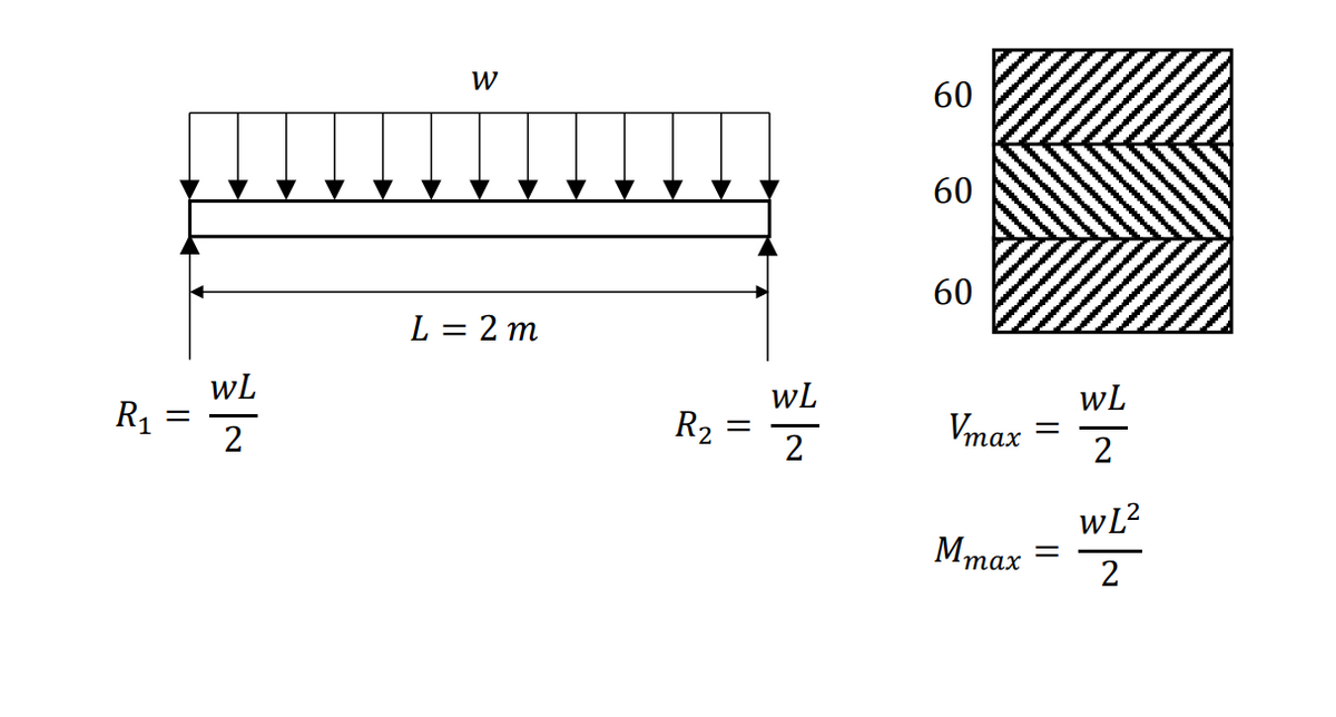 R₁
=
WL
2
W
L = 2m
R₂
=
WL
2
60
60
60
Vmax
Mmax
=
WL
2
wL²
2