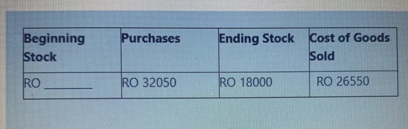 Beginning
Stock
Purchases
Ending Stock
Cost of Goods
Sold
RO
RO 32050
RO 18000
RO 26550
