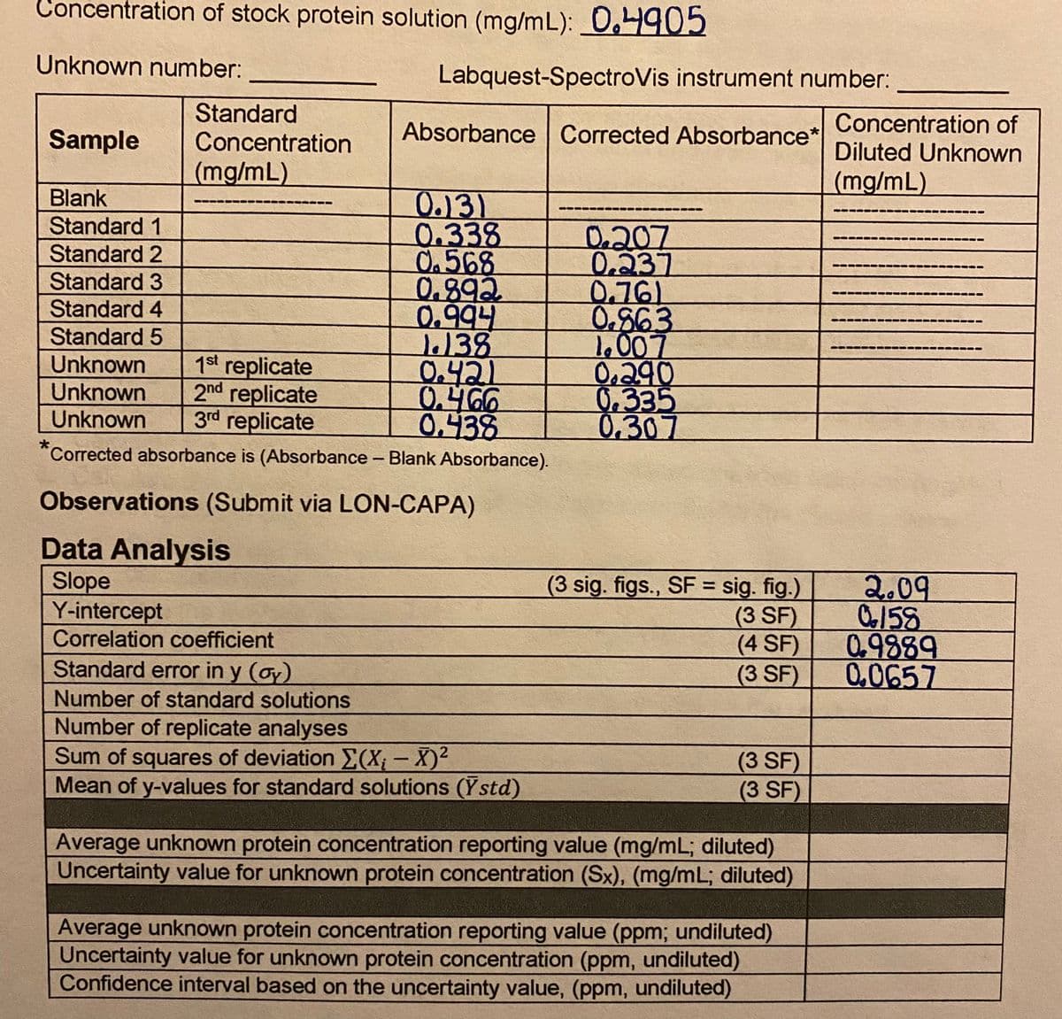 Concentration of stock protein solution (mg/mL): 0,4905
Unknown number:
Labquest-SpectroVis instrument number:
Standard
Concentration
Concentration of
Diluted Unknown
Sample
Absorbance Corrected Absorbance*
(mg/mL)
(mg/mL)
O.)3)
0.338
0.568
0.892
0.994
38
0.421
0.466
0,438
*Corrected absorbance is (Absorbance – Blank Absorbance).
Blank
Standard 1
0.207
0.237
0.761
0.863
1,00
0,290
0,335
0,307
Standard 2
Standard 3
Standard 4
Standard 5
Unknown
Unknown
1st replicate
2nd replicate
3rd replicate
Unknown
Observations (Submit via LON-CAPA)
Data Analysis
Slope
Y-intercept
Correlation coefficient
(3 sig. figs., SF = sig. fig.)
(3 SF)
(4 SF)
(3 SF)
2.09
0158
0.9889
0,0657
%3D
Standard error in y (oy)
Number of standard solutions
Number of replicate analyses
Sum of squares of deviation E(X; - X)²
Mean of y-values for standard solutions (Y std)
(3 SF)
(3 SF)
Average unknown protein concentration reporting value (mg/mL; diluted)
Uncertainty value for unknown protein concentration (Sx), (mg/mL; diluted)
Average unknown protein concentration reporting value (ppm; undiluted)
Uncertainty value for unknown protein concentration (ppm, undiluted)
Confidence interval based on the uncertainty value, (ppm, undiluted)
