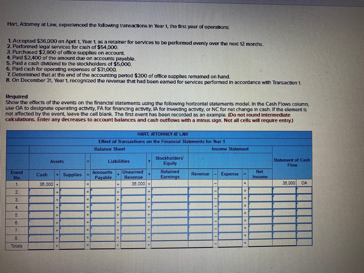 Hart, Attorney at Law, experlenced the following transactions In Year 1, the first year of operations:
1. Accepted $36.000 on April 1, Year 1, as a retainer for services to be performed evenly over the next 12 months.
2 Performed legal services for cash of $54,000.
3. Purchased $2,800 of office supplies on account
4. Pald $2.400 of the amount due on accounts payable.
5. Pald a cash dividend to the stockholders of $5,000.
6. Pald cash for operating expenses of $31,000.
7. Determined that at the end of the accounting perlod $200 of office supplies remalned on hand.
8. On December 31, Year 1, recognized the revenue that had been earned for servlces performed In accordance with Transaction 1.
Required
Show the effects of the events on the financlal statements using the following hortzontal statements model. In the Cash Flows column,
use OA to designate operatlng activity, FA for financing activity, IA for Investing activity, or NC for net change In cash. If the element Is
not affected by the event, leave the cell blank. The first event has been recorded as an example. (Do not round Intermedlate
calculations. Enter any decreases to account balances and cash outflows with a minus sign. Not all cells will require entry.)
HART, ATTORNEY AT LAW
Effect of Transactions on the Financial Statements for Year 1
Balance Sheet
Income Statement
Stockholders
Equity
Assets
Liabilities
Statement of Cash
Flow
Retained
Net
Event
No.
+ Supplies
Accounts
Unearned
+
Cash
Revenue
Expense
!!
Payable
Revenue
Earnings
Income
36,000 +
36,000 +
36,000 OA
!!
1.
%3D
%3D
2.
%3D
3.
4.
5.
8.
7.
%23
%3D
8.
Totals
