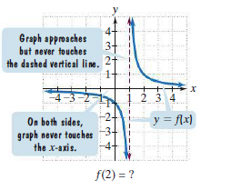 4+
Graph approaches
but never touches
3+
2+
the dashed vertical line.
2 3 4
y = flx)
On both sides,
graph never touches
the x-axis.
f(2) = ?
