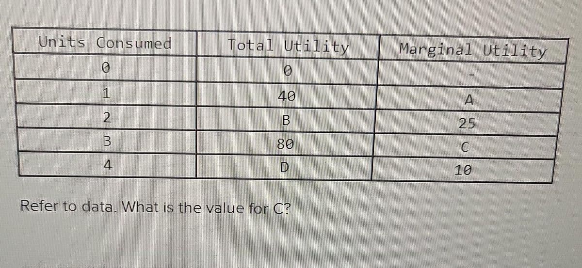 Units Consumed
1
~ M
3
Total Utility
0
40
B
D
Refer to data. What is the value for C?
Marginal Utility
25
C
