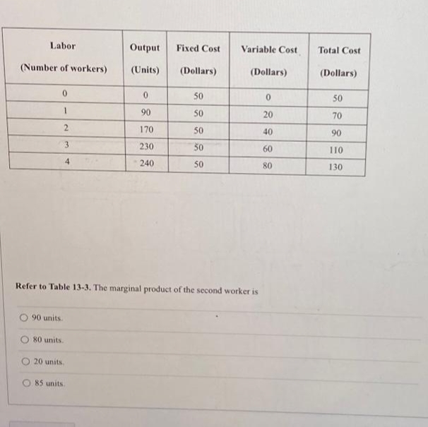 Labor
(Number of workers)
0
1
2
3
4
90 units.
80 units.
20 units.
Output Fixed Cost
(Units)
85 units.
0
90
170
230
240
(Dollars)
Refer to Table 13-3. The marginal product of the second worker is
50
50
50
50
50
Variable Cost
(Dollars)
0
20
40
60
80
Total Cost
(Dollars)
50
70
90
110
130