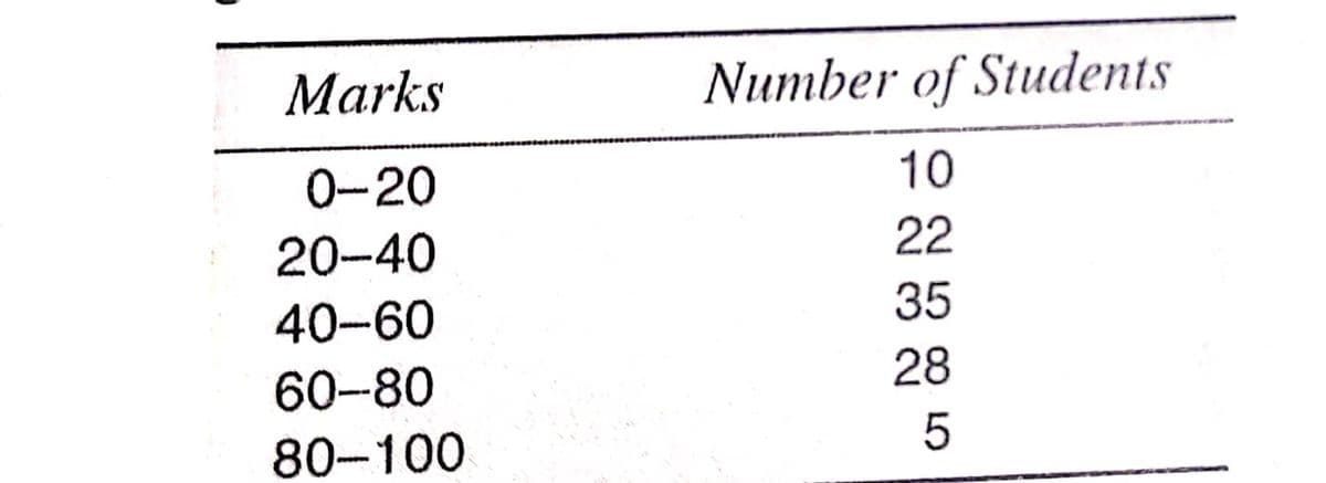 Marks
Number of Students
0-20
10
20-40
22
40-60
35
60-80
28
80-100
