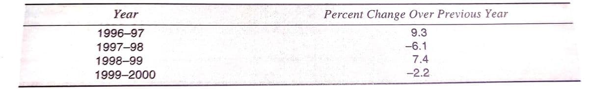 Year
Percent Change Over Previous Year
1996-97
9.3
1997-98
-6.1
1998-99
7.4
1999-2000
-2.2
