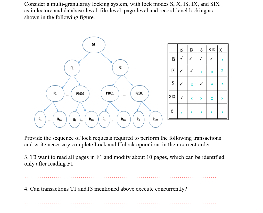 Consider a multi-granularity locking system, with lock modes S, X, IS, IX, and SIX
as in lecture and database-level, file-level, page-level and record-level locking as
shown in the following figure.
R₁
P1
R100
P1000
R₁
DB
R100 R₁
P1001
F2
R100
P2000
R₁
R100
IX
IS
IS ✓✓
IX
S
✓
X
✓
SIX ✓
X
<
X
4. Can transactions T1 andT3 mentioned above execute concurrently?
X
X
S
<
X
✓
X
X X
SIX X
✓ X
x
X
Provide the sequence of lock requests required to perform the following transactions
and write necessary complete Lock and Unlock operations in their correct order.
X
...……….…....
X
3. T3 want to read all pages in F1 and modify about 10 pages, which can be identified
only after reading F1.
X