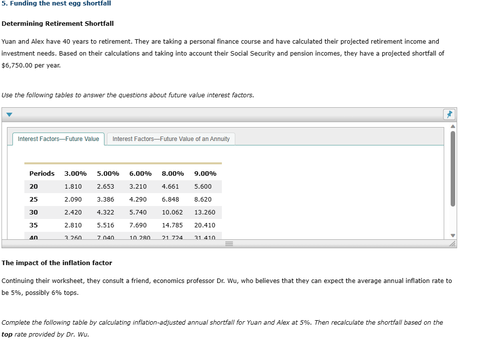 5. Funding the nest egg shortfall
Determining Retirement Shortfall
Yuan and Alex have 40 years to retirement. They are taking a personal finance course and have calculated their projected retirement income and
investment needs. Based on their calculations and taking into account their Social Security and pension incomes, they have a projected shortfall of
$6,750.00 per year.
Use the following tables to answer the questions about future value interest factors.
Interest Factors-Future Value Interest Factors-Future Value of an Annuity
Periods 3.00% 5.00% 6.00% 8.00% 9.00%
5.600
1.810
2.090 3.386 4.290
2.653 3.210 4.661
6.848
8.620
2.420
4.322
5.740
10.062
13.260
20.410
2.810
5.516
7.690
14.785
20
25
30
35
40
3.260
7.040
10 280
21 724
31 410
=
The impact of the inflation factor
Continuing their worksheet, they consult a friend, economics professor Dr. Wu, who believes that they can expect the average annual inflation rate to
be 5%, possibly 6% tops.
Complete the following table by calculating inflation-adjusted annual shortfall for Yuan and Alex at 5%. Then recalculate the shortfall based on the
top rate provided by Dr. Wu.