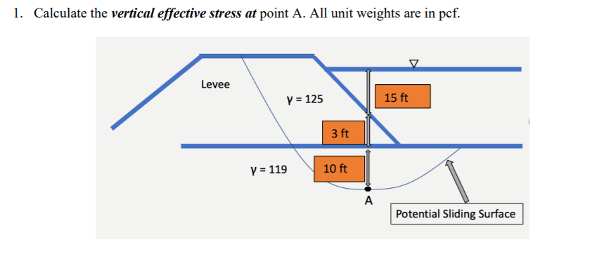 1. Calculate the vertical effective stress at point A. All unit weights are in pcf.
Levee
Y = 125
15 ft
3 ft
y = 119
10 ft
A
Potential Sliding Surface
