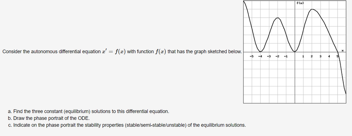 f(x)
Consider the autonomous differential equation x' =
f(x) with function f(x) that has the graph sketched below.
-5
-4
-3
-2
-1
1
3
a. Find the three constant (equilibrium) solutions to this differential equation.
b. Draw the phase portrait of the ODE.
c. Indicate on the phase portrait the stability properties (stable/semi-stable/unstable) of the equilibrium solutions.
