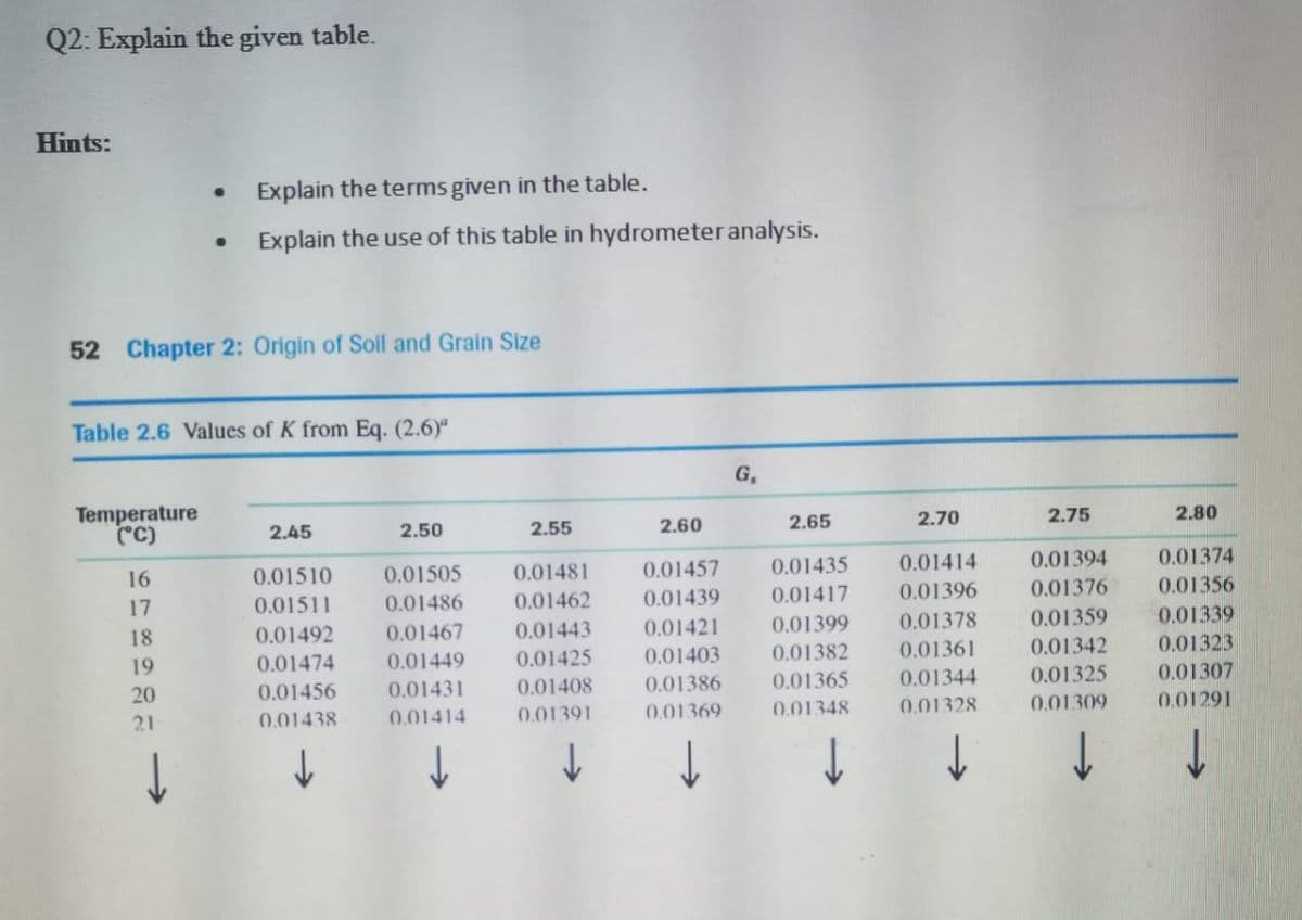 Q2: Explain the given table.
Hints:
Explain the terms given in the table.
Explain the use of this table in hydrometer analysis.
52 Chapter 2: Origin of Soil and Grain Size
Table 2.6 Values of K from Eq. (2.6)"
G,
Temperature
"C)
2.45
2.50
2.55
2.60
2.65
2.70
2.75
2.80
16
0.01510
0.01505
0.01481
0.01457
0.01435
0.01414
0.01394
0.01374
17
0.01511
0.01486
0.01462
0.01439
0.01417
0.01396
0.01376
0.01356
18
0.01492
0.01467
0.01443
0.01421
0.01399
0.01378
0.01359
0.01339
19
0.01474
0.01449
0.01425
0.01403
0.01382
0.01361
0.01342
0.01323
20
0.01456
0.01431
0.01408
0.01386
0.01365
0.01344
0.01325
0.01307
21
0.01438
0.01414
0.01391
0.01369
0.01348
0.01328
0.01309
0.01291
