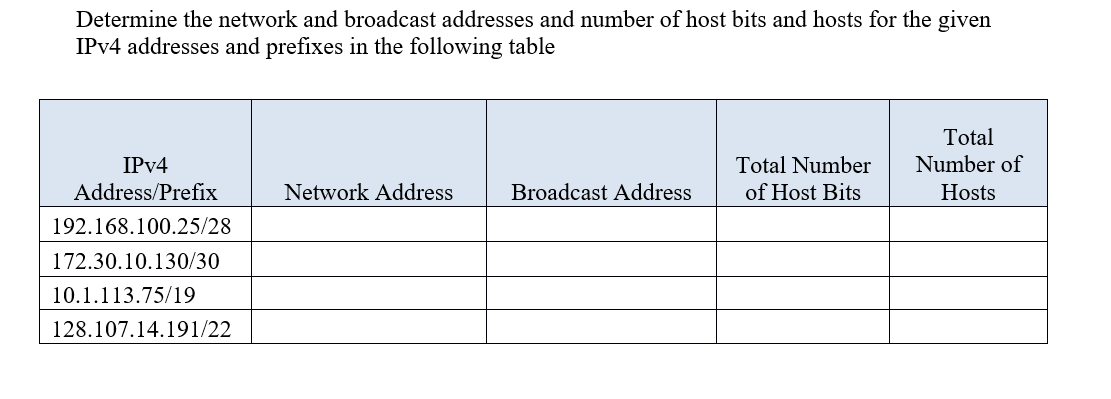 Determine the network and broadcast addresses and number of host bits and hosts for the given
IPV4 addresses and prefixes in the following table
Total
Number of
Total Number
of Host Bits
IPV4
Address/Prefix
Network Address
Broadcast Address
Hosts
192.168.100.25/28
172.30.10.130/30
10.1.113.75/19
128.107.14.191/22
