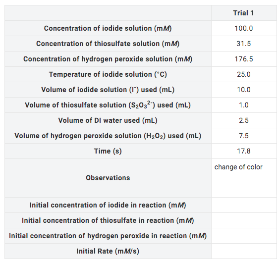 Trial 1
Concentration of iodide solution (mM)
100.0
Concentration of thiosulfate solution (mM)
31.5
Concentration of hydrogen peroxide solution (mM)
176.5
Temperature of iodide solution (°C)
25.0
Volume of iodide solution (1") used (mL)
10.0
Volume of thiosulfate solution (S203²) used (mL)
1.0
Volume of DI water used (mL)
2.5
Volume of hydrogen peroxide solution (H202) used (mL)
7.5
Time (s)
17.8
change of color
Observations
Initial concentration of iodide in reaction (mM)
Initial concentration of thiosulfate in reaction (mM)
Initial concentration of hydrogen peroxide in reaction (mM)
Initial Rate (mM/s)
