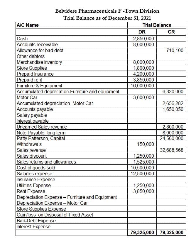 A/C Name
Belvidere Pharmaceuticals F-Town Division
Trial Balance as of December 31, 2021
Cash
Accounts receivable
Allowance for bad debt
Other debtors
Merchandise Inventory
Store Supplies
Prepaid Insurance
Prepaid rent
Furniture & Equipment
Accumulated deprecation-Furniture and equipment
Motor Car
Accumulated depreciation- Motor Car
Accounts payable
Salary payable
Interest payable
Unearned Sales revenue
Note Payable, long term
Patty Patterson, Capital
Withdrawals
Sales revenue
Sales discount
Sales returns and allowances
Cost of goods sold
Salaries expense
Insurance Expense
Utilities Expense
Rent Expense
Depreciation Expense - Furniture and Equipment
Depreciation Expense - Motor Car
Store Supplies Expense
Gain/loss on Disposal of Fixed Asset
Bad-Debt Expense
Interest Expense
Trial Balance
DR
2,850,000
8,000,000
8,000,000
1,800,000
4,200,000
3,850,000
16,000,000
3,600,000
150,000
1,250,000
1,525,000
10,500,000
12,500,000
1,250,000
3,850,000
CR
710,100
6,320,000
2,656,282
1,650,050
2,800,000
8,000,000
24,500,000
32,688,568
79,325,000 79,325,000