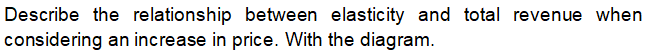 Describe the relationship between elasticity and total revenue when
considering an increase in price. With the diagram.
