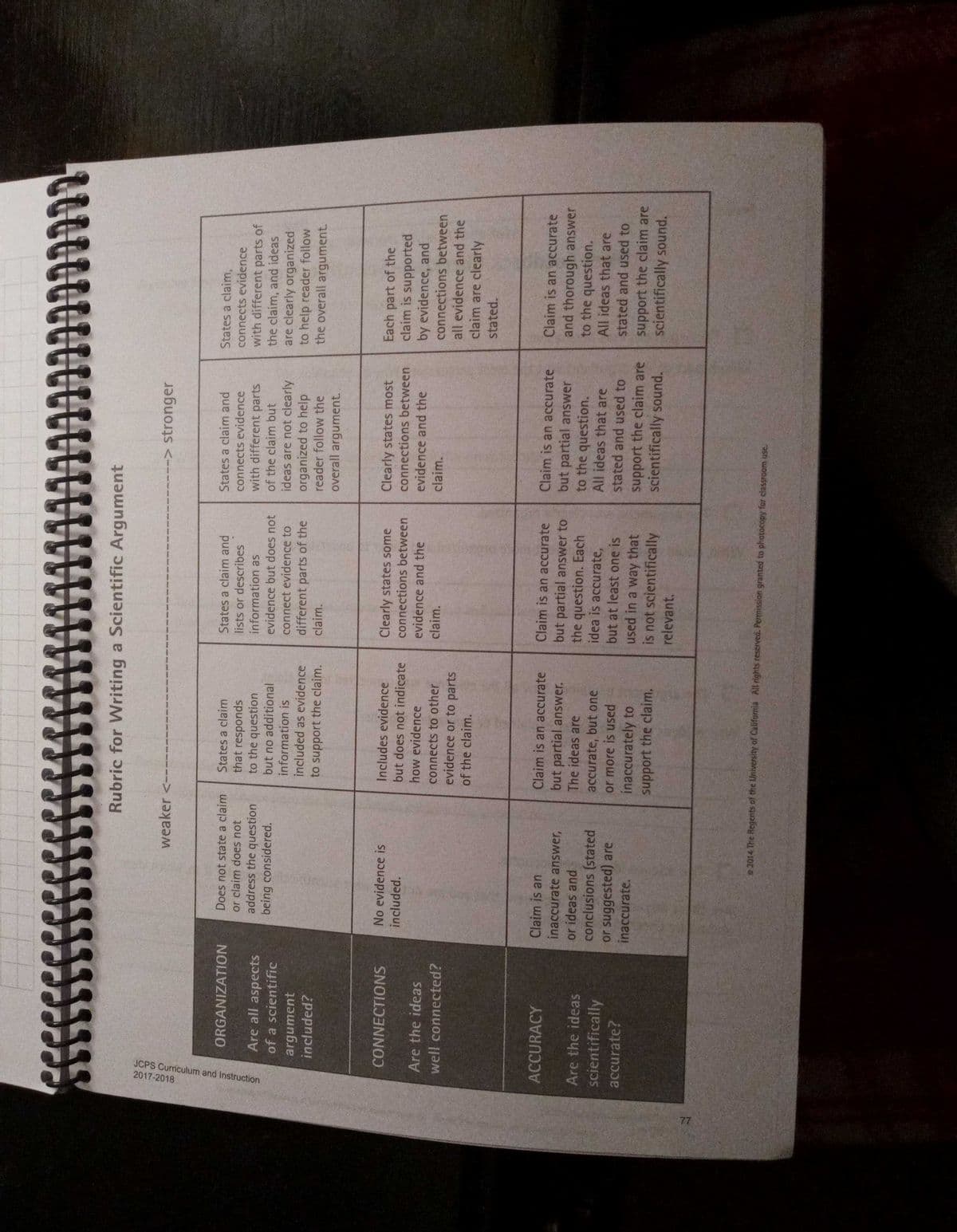 JCPS Curriculum and Instruction
77
2017-2018
Rubric for Writing a Scientific Argument
weaker <--
---> stronger
States a claim and
States a claim and
States a claim,
States a claim
that responds
to the question
but no additional
ORGANIZATION
Does not state a claim
connects evidence
connects evidence
or claim does not
address the question
being considered.
lists or describes
information as
evidence but does not
with different parts of
the claim, and ideas
are clearly organized
to help reader follow
the overall argument.
with different parts
Are all aspects
of the claim but
of a scientific
ideas are not clearly
organized to help
information is
connect evidence to
argument
included?
different parts of the
claim.
included as evidence
to support the claim.
reader follow the
overall argument.
Clearly states most
connections between
evidence and the
Each part of the
claim is supported
by evidence, and
connections between
CONNECTIONS
No evidence is
Includes evidence
Clearly states some
included.
but does not indicate
connections between
Are the ideas
how evidence
evidence and the
connects to other
claim.
claim.
well connected?
evidence or to parts
all evidence and the
of the claim.
claim are clearly
stated.
ACCURACY
Claim is an
Claim is an accurate
Claim is an accurate
Claim is an accurate
Claim is an accurate
inaccurate answer,
or ideas and
conclusions (stated
or suggested) are
inaccurate.
but partial answer.
The ideas are
but partial answer to
the question. Each
idea is accurate,
but partial answer
to the question.
All ideas that are
and thorough answer
to the question.
All ideas that are
Are the ideas
accurate, but one
scientifically
or more is used
but at least one is
stated and used to
stated and used to
accurate?
inaccurately to
used in a way that
is not scientifically
relevant.
support the claim are
scientifically sound.
support the claim are
scientifically sound.
support the claim.
2014 The Regents of the University of Califormia All rights reserved. Permission granted to photocopy for classroom use.
