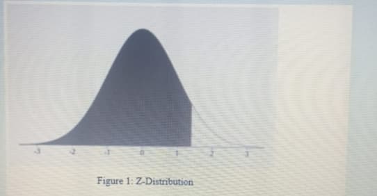 Figure 1: Z-Distribution