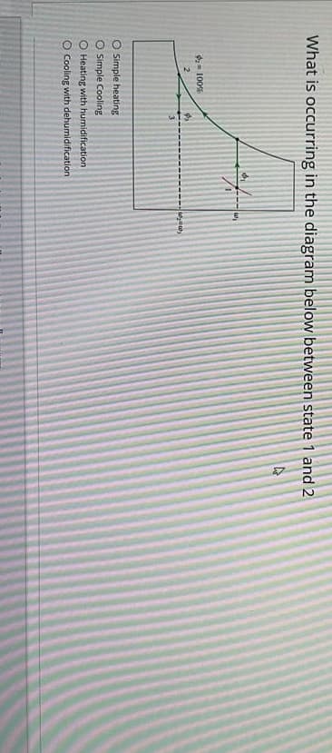 What is occurring in the diagram below between state 1 and 2
4
- 100%
2
O Simple heating
O Simple Cooling
O Heating with humidification.
O Cooling with dehumidification
w₂=w₁