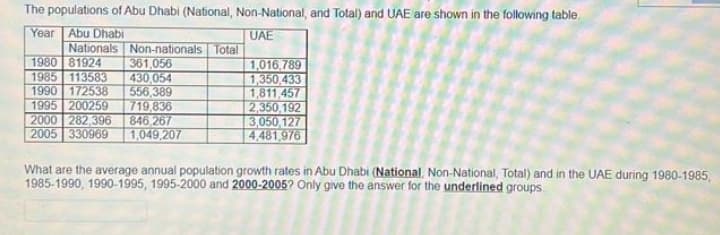 The populations of Abu Dhabi (National, Non-National, and Total) and UAE are shown in the following table
Year Abu Dhabi
UAE
Nationals
Non-nationals Total
361,056
430,054
556,389
1995 200259
719,836
2000 282,396
846,267
2005 330969 1,049,207
1980 81924
1985 113583
1990 172538
1,016,789
1,350,433
1,811,457
2,350,192
3,050,127
4,481,976
What are the average annual population growth rates in Abu Dhabi (National, Non-National, Total) and in the UAE during 1980-1985,
1985-1990, 1990-1995, 1995-2000 and 2000-2005? Only give the answer for the underlined groups