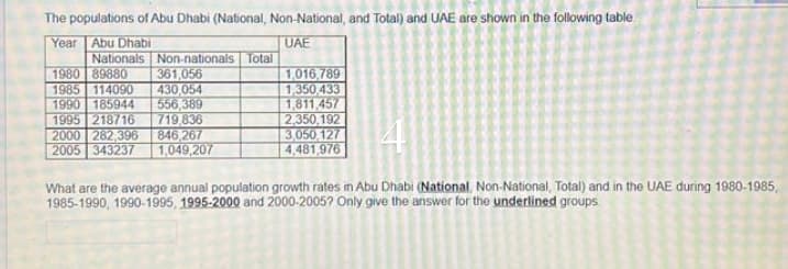 The populations of Abu Dhabi (National, Non-National, and Total) and UAE are shown in the following table
Year Abu Dhabi
UAE
Nationals Non-nationals Total
1980 89880
361,056
1985 114090
430,054
1990 185944
556,389
1995 218716 719,836
2000 282,396
846,267
2005 343237 1,049,207
1,016,789
1,350,433
1,811,457
2,350,192
3,050, 127
4,481,976
What are the average annual population growth rates in Abu Dhabi (National Non-National, Total) and in the UAE during 1980-1985,
1985-1990, 1990-1995, 1995-2000 and 2000-2005? Only give the answer for the underlined groups.