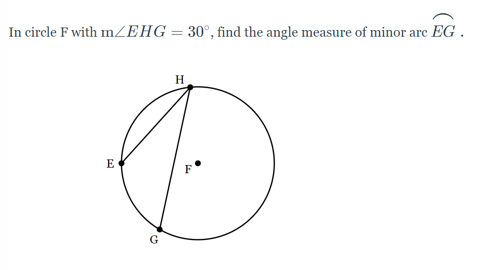 ### Understanding Inscribed Angles and Minor Arcs

In this section, we'll explore the relationship between inscribed angles and the arcs they subtend. Consider the problem presented below:

---

**Problem:**

In circle F with \( m \angle EHG = 30^\circ \), find the angle measure of minor arc \( \overset{\frown}{EG} \).

**Diagram:**

The diagram illustrates a circle centered at point F. Points E, H, and G lie on the circumference of the circle. A line segment is drawn from E to H and another from H to G, forming the inscribed angle \( \angle EHG \). The measure of \( \angle EHG \) is given as \( 30^\circ \).

---

**Solution:**

To solve this problem, follow these steps:

1. **Inscribed Angle Theorem:**
   The Inscribed Angle Theorem states that an inscribed angle is half the measure of the intercepted arc. Therefore, if \( \angle EHG = 30^\circ \), the arc it intercepts (in this case, arc \( \overset{\frown}{EG} \)) will be twice this measure. 

2. **Calculate the Measure of Arc \( \overset{\frown}{EG} \):**
    \[
    \text{Measure of } \overset{\frown}{EG} = 2 \times m \angle EHG
    \]
    \[
    \text{Measure of } \overset{\frown}{EG} = 2 \times 30^\circ = 60^\circ
    \]

Thus, the measure of the minor arc \( \overset{\frown}{EG} \) is \( 60^\circ \).

---

This concept is foundational in circle geometry and has wide applications in problems involving circles, angles, and arcs. Understanding the relationship between inscribed angles and their corresponding arcs enables us to solve similar problems efficiently.