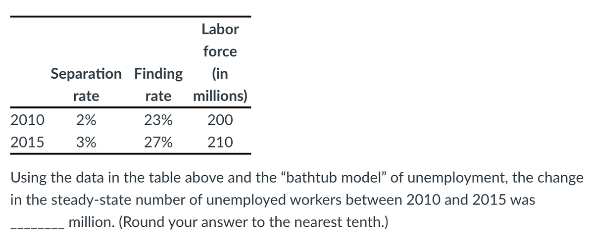 Separation Finding
rate
rate
2010 2%
2015 3%
23%
27%
Labor
force
(in
millions)
200
210
Using the data in the table above and the "bathtub model" of unemployment, the change
in the steady-state number of unemployed workers between 2010 and 2015 was
million. (Round your answer to the nearest tenth.)