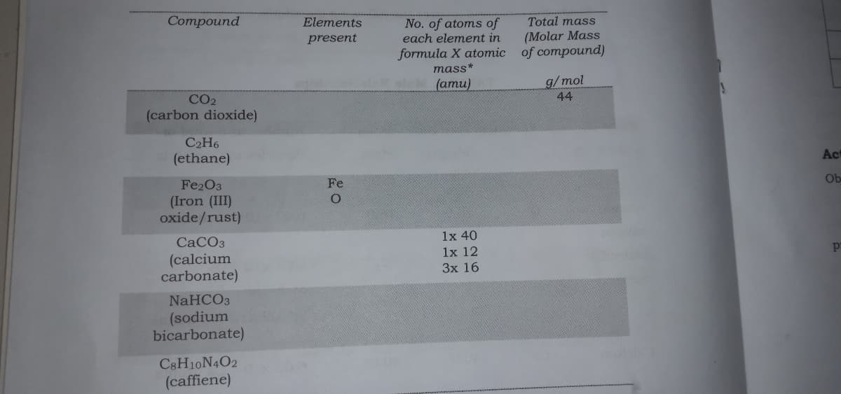 Compound
Total mass
No. of atoms of
each element in
Elements
present
(Molar Mass
formula X atomic of compound)
mass*
g/mol
44
(ати)
CO2
(carbon dioxide)
C2H6
Act
(ethane)
Ob
Fe
Fe2O3
(Iron (III)
oxide/rust)
1x 40
CACO3
(calcium
carbonate)
1x 12
Зx 16
NaHCO3
(sodium
bicarbonate)
C8H10N4O2
(caffiene)
