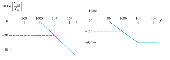 20 log
0
-20
-40
>>
out
in
100
1000
104
10$
Phase
100
1000
0°
H
-45°
-90°
104
105