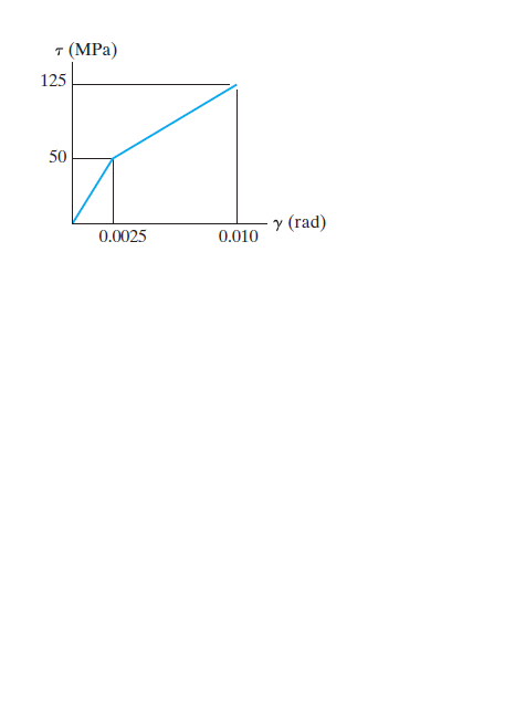 (MPa)
125
50
у (гad)
0.0025
0.010
