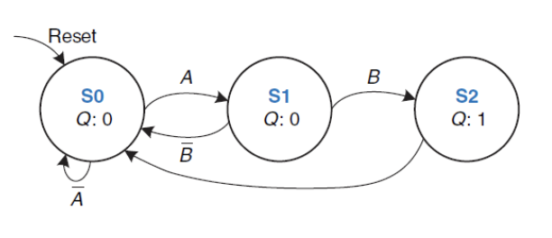 Reset
A
B
so
Q: 0
S1
S2
Q: 0
Q: 1
B
