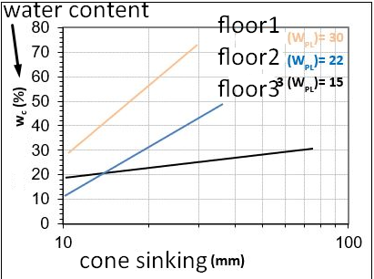 water content
80
floor1
(W)= 30
floor2 (w= 22
70
PL
60
floor3 (W= 15
PL
$ 50
40
30
20
10
10
100
cone sinking (mm)
