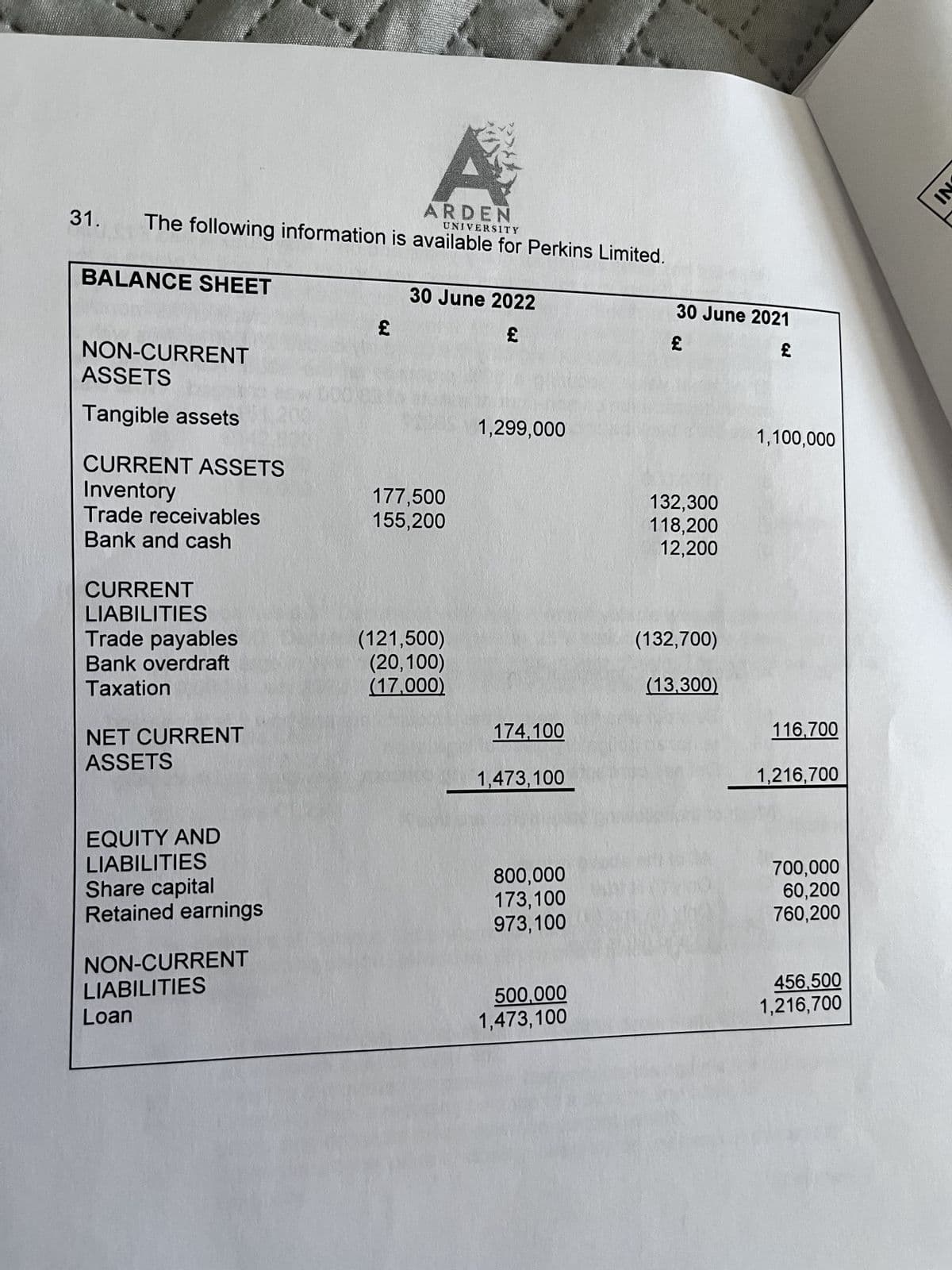 31.
ARDEN
The following information is available for Perkins Limited.
BALANCE SHEET
NON-CURRENT
ASSETS
Tangible assets
CURRENT ASSETS
Inventory
Trade receivables
Bank and cash
CURRENT
LIABILITIES
Trade payables
Bank overdraft
Taxation
NET CURRENT
ASSETS
EQUITY AND
LIABILITIES
Share capital
Retained earnings
NON-CURRENT
LIABILITIES
Loan
£
PR
UNIVERSITY
30 June 2022
£
177,500
155,200
(121,500)
(20, 100)
(17,000)
1,299,000
174,100
1,473,100
800,000
173,100
973,100
500,000
1,473,100
30 June 2021
£
£
132,300
118,200
12,200
(132,700)
(13,300)
1,100,000
116,700
1,216,700
700,000
60,200
760,200
456,500
1,216,700
NI