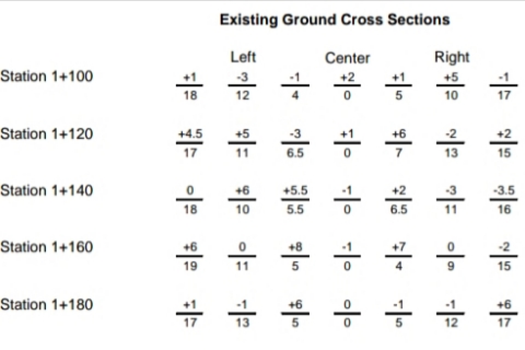 Existing Ground Cross Sections
Left
Center
Right
Station 1+100
+1
+2
+5
18
12
10
17
Station 1+120
+4.5
+6
+2
17
11
6.5
13
15
Station 1+140
+6
+5.5
+2
-3.5
18
10
5.5
6.5
11
16
Station 1+160
+6
+8
19
6.
15
Station 1+180
+6
13
17
