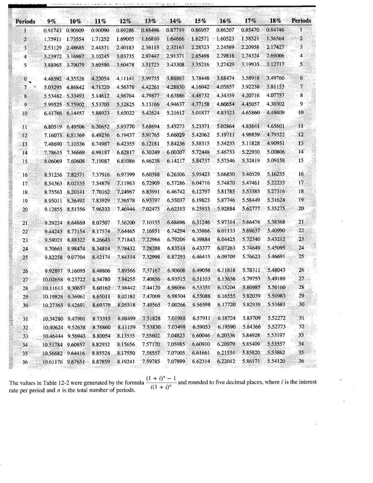 8867
Periods
9%
10%
11%
12%
13%
14%
15%
16%
17%
18%
Periods
0.91743 0.90909
0.90090
0.89286
0.88496
0.87719
0.86957
0.86207
0.85470
0.84746
1.75911 1.73554
1.71252
1.69005 1.66810
1.64666
1.62571 1.60523
1.58521
1.56564
2.53129 2.48685
2.44371
2.40183
2.36115
2.32163
2.28323
2.24589
2.20958
2.17427
4.
3.23972 3.16987
3.10245
3.03735
2,97447
2.91371
2.85498
2.79818
2,74324
2.69006
5.
3.88965 3.799079
3.69590
3.60478
3.51723
3,43308
3.35216
3.27429
3.19935
3.12717
4.48592 4.35526 4.23054
4.11141
3.99755
3.78448
3.68474
3.58918
3,49760
9:
5.03295 4.86842
4.71220
4.56376
4.42261
4,28830
4.16042
4.03857
3.92238
3.81153
7
8.
5.53482. 5.33493 5.14612
4.96764
4.79877
4.63886
4.48732
4.34359
4.20716
4.07.757
8.
6:
5.99525 5.75902
5.5370S
5.32825
5.13166
4.94637
4.77158
4.60654
4.45057
4.30302
6.41766 6.14457
5.88923
5.65022
5.42624
5.21612
5.01877
4.83323
4.65860
4.49409
11
6.80519 6.49506
6:20652
5.93770
5.68694
5.45273
5.23371 5.02864
4.83641
4.65601
12
7.16073 681369
6.49236.
6.19437
S.91765
5.66029
5.42062
5.19711
4.98839
4.79322
12
13
7.48690 7.10336
6.74987
6.42355
6.12181
5.84236
5,58315
5.34233
5.11828
4.90951
13
14
7.78615 7.36669
6.98187
6.62817
6.30249
6.00207
5.72448
5.46753
5.22930.
5.00806
14
15
8.06069 7.60608
7.19087
6.81086
6.46238
6.14217
5.84737
5.57546.
$.32419
5.09158
15
16
8.312567.82371
7.37916
6.97399
6.60388
6.26506
5.95423
5.66850
5:40529
5.16235
16
17
8,54363 8.02155
7.54879.
17.11963
6,72909
6.37286
6.04716
5.74870
5.47461
5.22233
17
18:
8.
8.20141
7.70162
7.24967
6.83991
6.46742
6.12797
5.81785
5.53385
5.27316
18
19
8.95011. 8.36492
7.83929
7.36578
6.93797
6.55037
6.19823
5.87746
5.58449
5.31624
19
20
9.12855 8.51356
7.96333 7.46944 7.02475
6.62313
6.259335.92884
5.62777
5.35275
20
21
9.29224 8.64869
8.07507
7,56200
7.10155
6.68696
6.31246
5.97314
5.66476
5.38368
21
22
9:44243 8.77154
8.17574
7.64465
7.16951
6.74294
6.35866
6.01133
5.69637
5.40990
22
23
9.58021 8.88322
8.26643
7.71843 722966
6.79206
6.39884.
6.04425
5.72340
5,43212
23
24
9.70661 8.98474
8,34814
7.78432
7.28288
6.83514
6.43377
6.07263
5.74649
5.45095
24
25
9.82258 9.07704
8.42174 7.84314
7,32998
6.87293
.6.46415
6.09709
5.76623
5.46691
25
26
9,92897 9.16095
8:48806
7.89566
7:37167
6,90608
6.49056
6.11B18
5.78311 5.48043
26
27
10.02658 9.23722
8.54780
7.94255
7.40856
6.93515
651353
6.13636
5.79753
5.49189
27
28
10.11613 9330657
8,60162 798442
7:44120
6.96066
6.53351
6.15204
5.80985
5.50160
28
29
10.19828 936961
8.65011
8,02181 7.47009
6.98304
6.55088
6.16555
5.82039
5.50983
29
30
10.27365 9.42691
8.69379,
8.05518
7.49565
7.00266.
6.56598
6,17720
5.82939
5.51681
30
31
10,34280 9.47901
8.73315
8.08499
7.51828
7.01988
6.57911
6.18724
5.83709
5.52272
31
32
10.40624: 9.52638
8,76860
8.11159
753830
7.03498
6.59053
6.19590
5.84366
5.52773
32
33
10.46444 9.56943.
8.80054
8.13535 7.55602.
7.04823
6.60046
6.20336
5.84928
5.53197
33
34
10.51784 9.60857
8.82932
8.15656
7.57170
:7.05985
6.60910
6.20979
5.85409
5.53557
34
35
10.56682 9.64416
8.85524.
8.17550
7.58557
7.07005
6.61661
6.21534
5,85820
5:53862
35
36
10.61176 9.67651
8,87859 8.19241:
7.59785
7.07899 6.62314
6.22012
5.86171
5.54120
36
(1 + i)" – 1
i(1 + i)"
and rounded to five decimal places, where i is the interest
The valhues in Table 12-2 were generated by the formula
rate per period and n is the total number of periods.
