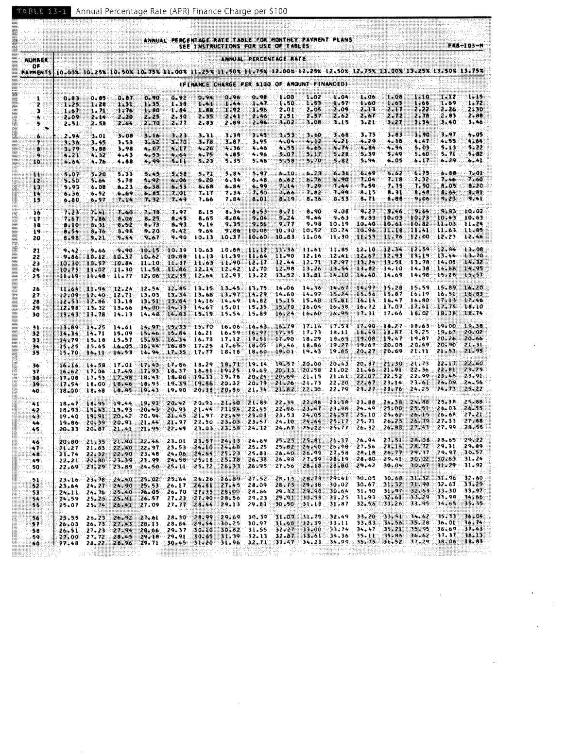 20. 87 21: 30
TABLE 13-1
Annual Percentage Rate (APR) Finance Charge per $100
ANNUAL PEACENT AG E RAT E TABLE FOR HONTHEY PAVNENT PLANS
SEE INSTRUCTIONS FOR USE OF TABLES
:李器103-
海MMUALPEACENTAGE演TE
“ 洲ER
OF
PAYHENTS 10.00x 10.25 105ox 10.75% 00% t-25% 11.50X 11.75% 12.00x 12.25% 12.50%12.75K 13.00X 13 25x 13.30% 13.75%
(FINANCE CHARGE FER $100 OF AMOUNT FINANCED)
注08
1:12
0. 90
1.35
D.92
1.38
0,94
1.41
0.05
湯06
1.50
2.01
2:51
3.02
69*1
2.30
1:25
2:09
2.62
2.11
2.72
2.22
2.26
1.n:
2.14
:2.58
2:25
270
2.46
2:96
2.57
3.08
2.67
3.21
209
本86
2,83
289
3.68.
3:3考
3.67
海,36
485
5.35
3.23
3.75
1.97
3.31
3.18
2-94
3.01
3.45
3.60
3.95
S. 03
5. 60
4.46
*. 65
ち13
學:
海21
1.98
549
も。05
5.82
:海75
s.23
*. 53
5.07
*. 32
4.76
S.82
3.94
5.71
6.20
5.84
6,34
:6.84
7.34
も
1:04
李59
6:75 6 88
1:32
7.90
5:58
も36
b.23
も。76
7:29
7,82
B.36
6.48
も99
1.50
7:18
1.15
12
$.78
6.23
港20
.93
6.36
る。80
6.53
7.0
7.49
:6.00
6.68
799
7.66
B19
卷
9:23
14
6,52
る97
714 1.32
7.66
8.53
9.04
9.56
10.08
10.60
1.27 946
1003
洋0:61
11:18
1.16
9,64
10.73
注0.82
11.44
9, 83 1002
10.43
T0.63
漢03
11.2*
811 8.90
尊。
7,97.
1. 18
8.25
海:73
9.20
海67
8.15
春。65
9.14
今。6
10.13 1037
7,23
9/83
10.40
.06
971
10.30
10.a3.
10.19
t0.1410. 96
8.93
9.35
9,86
10
18
1.
20
11.63
11 95:
94.*8
9.21 94*
3.98
96
彩券
12:34
12:93
3.51
14/10.
14.69
12 59
筆19
13.70
14.38
14.9815 28
942
11:36 1161
12.16
12. 10
9.90 1015
10.62
11.10:
11.58
12 06
10:39
10:68
11.37
11386
12. 35
9.66
10.8A.
21
22
23
24
25
13.44 3. 10
14,32
14.66 14:95
15,57
11.64
主-13
11:63
12.14
: 0業.
10.37
11.90:
迫61.1:
12. 70
12:97313: 24
13.56 115 a2
1410
10:30
10.$7
12.44
12.71
12.98 13, 26.
13.52 13 81
148
11.77
12.93.
13.22
分71520
16:20
13.45 13, 25: 14 .06
13,971*29 14.69
14.49
主ち。01
15,54.
14.36
14*97
IS:48
16.04
主62416 b0
15.59
16.19
16. 80
15.89
16.51
I1.94 12.24. 12.54
12. 40
12.86
13.32
12, 85
11.34
上35 4
1. D0 1433
14481海
13:15.
13. 68
14,16
14.67
15:19
26
16.83.
海:
17.7518/10
18.38
12.71 13.03
13.18
27.
29
30
12 53
12.98
注 378: 14.13
15:15
15,35 1570
15.89
漢 15
16.72
16:38
16,47
17.07
17.66
18.02
江 0 27163 :00
上。6:
20. 26
20090
19.38
20:02
20-86
21:31.
浅 116
17.73
13.89
注 :
14:79
15:25
15.70
T4.25
14.71
15.18
14.97 15 33
15:46
15:95
主む。06
L6.591691 17:35
17.120 SE 17:90
17,6518,0S
14.61
う84.
1834
16:85
17.35 17 TI 18418
12 *9.1
16.73
17.25
18,11
18.6:9
18xB6:19:27
19:05
19/25
19.87
20.49
32
15.09
美5-57
最 16
18.29
19:08
35
18.6019.01. 19.3
20.2720.69
36
37
38
39
40
16 16 16: 58 17.0 17:43 17,6.
1749 1793
18/43:
18.291871 19.14.
18.811925
19.1119.78
(9:86 20 32
20118 20.86
19.57 20.0020 43
:20/132058
20 69 21.15
21:2621.73
21:82 22: 30.
2191 22. 36.
22.52
22.99
21.14
23.61
23 76
24.25
21:02:
16062
17.08
17:54
18.00
17。53: 的
18.00 184618.93
16.48
18. 37
18. B8
19.19
19.90
19.69
20.24
2079
21.34
21.46
22.07
22.81
23.45
2409
23,91.
24.56.
25.22
22,20
22.79
18.95 1943
2等27
24 98
25.51
26 15
26 19
2688 2743
2ちA
26.03
18.4118 95 19.44,:19/43 20. 220.9. 2130 289
21.94 22.45
2249 23.01
23.03::25ず
24.12
22+3922态2332380. 243赛
22.96 23 1 20,98 2492S:00
25を2
26.25
2588
26.5
27.21
7港:
28,45
194319.9320:43 20. 93
18.93
主9.40
19.86
20w33
42.
43
20.9421:45 21.97
22.50
23.03
24,05
24 84
25/22
24:57 25:10
マ5。71
26. 32
20,42
19.9
20.39
2d872141
23.53
:24.10:
24*五
25517
27.33
20.9121 21.97
21.95
45
22.49
23.58
27.99
之082%.65
:29.31
29.97
0230もま
29. 22
2 学。
30.57
31.24
J1:2931.92
24,69
26.94
27.56
.28.18
27:5928:1928,80. 29.41
20.80
21.27
21.74
22.21
21:35
21.83
22.32 2290
22 80
22692 学 369
22. 46
22.97
23.48
23.9924. 58 25:18
24.50 251 25.72 26.31 26:9s
23.01
23.53
24:13
24,68
25.25 25 81 26.37
26.40 26:98
27.58.
23.57
ZR14
28.77 797
25,82
ZR 12
25.25
25。12,本
26.98
2260
26.99
23.39
25 1826. 30
49
50
27:562818 26 80 29,42
30.04
了5228.15
27:4528.09 28:73 29:38
29:12
24.91
29:41 30.os
10,02
30.64
31.25
3112 a96 32.60
37.63
33430
33,98
34765
30.68
31.32
26:26:
23 78
24. 27
24.4025 02 2564
23.16
30.67
漢98:
32 63
31,29
33,97
25.53 26.17281
26. 0S 26-70
26,57
27.09
24 90
28:0028.60
28.56
29.13
29. 98
25.40
25.25 25
25. 14 26 E
.24. 76
31. 30
31.93
32.61
:24.59
2ち。07
27.21 27 90
27.7726本
29.23
29。总1 50
32.363326
33.99
35. 15
注,79.
ま39:
25.55
:26.03
:逆数51
27.00
。4日
28. 302899 29.69
3o.25
浅082
32.49
33.11
33.74
34.36
34.99
33. 20
33.8
34, +7
35.11
575364ラ2
33.91 14.62
35.26
35-2115 95
358636る2
17.29
36 04
36.74
37:43
:港:13
38.83
56
26.23
27.61
26:92
26, 73 273
27.2327:94
27.72
16.01
36.69
37.37
38.06
30.97
1.68
32/27
ま27
2*年 f"2E
28. 84
26:66 29.37
: 45 9t8…29.9美
26. 22 28 96 29, 71.30-4531.20
31.55
58
54
も0
32.13
31.96
..'..'.
