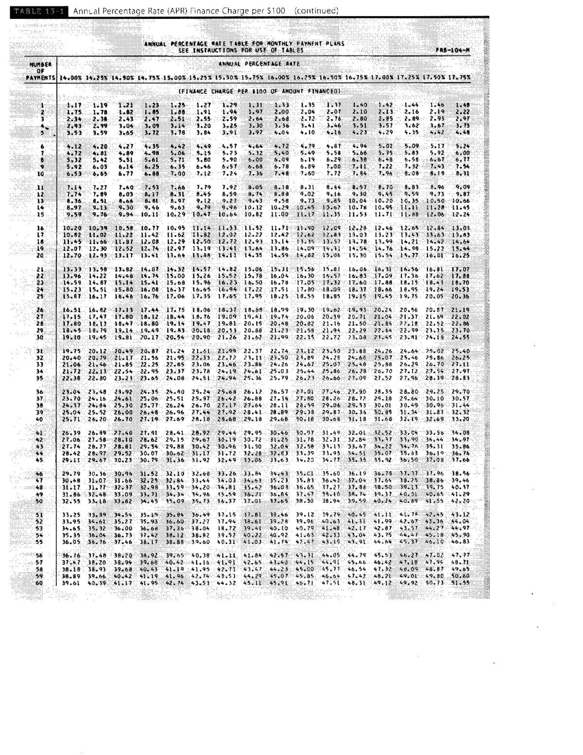 TABLE 13-1
Annual Percentage Rate (APR) Finance Charge per $100 (continued)
ANNUAL PERCENTAGE RATE T1BLE FOR HONTHLY CAYMFNT PLANS
SEE INSTRUCTIONS FOR USE OF TABLES
津A5-I04-M
NUMBER
OF
FAYNENTS4u00%.14.25%。50%.5%15.00%:1与25% 15:50舞15%16.00% 16.25% 16:50% 16-75% 90%1725%17,50x 5%.
消NNUSL PEACENTACE:AA洋E
(FTNANCE CHARGE PER 1100 OF AMOUNT FINANCEDI.
1.29
1.94
2.51 2.55 2.59
3,25
3,91
1.35
2.04
:深海 .72.
1.25
1.27
1.91
13:40
210
2 a0
3.51
*.23
1.44
2.16
t. 89.
119
1.78:
1.21
t.82
2.43
3.04
365
1:23
1:31
197
2,19
2.93
2.22
2.97:
2.00
2.85
3:57
4:29
2016
2:34 2. 36
2.93
2599
3:53
3. 59
247
海09
3. 12
D:14 3.20
330
3.97
3,62
+.35 42
3,84
4.10
。79 4,下:
5.02
海75 583
:も48
7.22
7.96 8:08 819
4.27
5.09 5.1T
5,92
每-56 卷
t.32
*12
4:72
*35
4,20
*.81:
5.42
も。03
6.53 6.65
4.57
5.23
5.90
$32
6:00
券40 5.49
6. 19
6, 00
6.11
1.54
B. 31
5.06
5.58
5.51
备。14 25
6.88
5,80
6.09
698
6.35
7.00
7.00
7.12
6.46
6.78
6.89
10
も,77
7.24
7, 36
748 760
:7月4
1. 66
8:05
8.44
9,09
9.87
114
1.27
1.89
8.5L:
7.53
8 17
7.79
845
9. 12.
7,92
8,59:8 74
9. 27 943 9.58
9 9る10,12
1.40
8. 03
8.18
11
12
13
8.31
9.02
9.73 9a9 10,04
9.45
主0.20
930
8.36
8.97
'9:59
8:97
9.63
9手春 9910.11:10.291047 o64:
10. 35
10.95:1註
11.7111:38
9.73
050.10:る6
11:28 11.45
12.24
30 9.46
10.元29 051062:
10:78
15
10,82
主206
11:14 [1.3 3. 1.52
12.27
是2。93
13.19 季:11.64.
T4.35
12.09
12:83
13:57
10:20
10.82
12.28
13.03
I1,71
12.47
13.14
3.86
14.59
12.65
13.03
主631383
14,64
15.22 15.44
16.25
10:39
10.58
16.
17
14
12.46
13.23 13.41
13,99.
14.16
15.54
10.17
上0:95
12.84
注2:02
12:501272
11.42
t1.62
1166611: 87
12:52
12.08.
12.29
14421
12.07
12.70
12.30
12.931
漢24:74 12.9?
人每,09
. 82
20.
13.643排8:
15.30
15.7
16.61
13.33
13.96
14,59
15:23
15.87
13.5813082.
14.22
14.67
15.51
る。1?
14.07
注海 15,の0 15.26
15.41
16.08
16.76
:H.214導7 82 5.06::1543 :56
16.30
17.05
17.80
18.55
16.81 17.07
17.36 17.67 17.80
IB.15 18. 18,70
19,24 19:53
20.05 20 36
16.06.
16.31
17.09
17.88.
18.66
19.45
21
15.81
15.52
10.04
16.78
17.51
1765 11. 25
15, 78
23
15,如8
16:37
17.06.
15.96 16.23 16.50
16,6516194 17.22
17.35
17:3217260
法091831.
19:15
18.95
19,.75
25
18.46
26.
27
之8
29
30
16. 821713 17.44
17,47
18.12
18:79
19,45
17. 15
16.51
17.15
17:80
18.06:主37 18+68 99
18. 76 19.09 19,4119.14
19.47 19.81.
19.301962 19:931 20.24.
20:39 20.TE
21.16
21.94
22.72
20.87
21.37 21. 69
22. 52
23,15 23. TO
之例124.is 24455
花19
22:02
22886
20.56
T00 Bま2:1844
18.4718.80
191.94 19,3.2な 20.5, 20.88
19.81
20.06
20.82
21.23 21SB
:22:35
21:04
21:8422.18
22464
23.08 23s
19,14
20.15 20,48
21. 50
22.29
22,99
19.10
20.17
20.54/20.9021.26 21.62 2199:
19.75
20.40
21 2087 21.24
20.12
2079 2117
21:06 21:46 21.85 2. 25.
22.13 22.54
22.80
22.74 2312 23.5023.68
23,89
24.67
25.44
26.21
25, 02 2540
26. $6 26,25
26. 10 27tt
27.54
21.61 21 99 22,31
31
32
33
34
35.
24.26
24.64.
24.28,246825072等。46
25:0725:48
25.8628: 2820:70
26w662709
21.95 22.33 22.12
.22.65
21.56
21. 11 2350
23.08. 2346 23.88 2426
2*192**6
25.8826.24
27.12.
27. 96 28.19
22.95 2337 2).7A
25.03
25.79
27.97
28.93
22.38
23:23 23.65
:24.08
24,51 294
之5.36
27.52
28. 20
29, 6
30.4930.9631.44
31.34
32.19 32.69
27.90
28.72
24:35..24.月0
27.46
29.25 29,70
30.10 30.57
25,24 25.68 26.17
25.9726.2 26.88
26.70. 271
27,4* 27,92 28.41
28.18 28 68
26.57
27..34
28.11
288929438
29.68
28.35
29. 18
30.01
30.0$
31.68
23.04
23,48
之92
36
37.
38
ち。51
27:80
2a:59
24. 1s
25.06
28.26
29.0629.53
29.87.
23.70
24 37 2484
25:30 25.77. 26.24
27.64
25404:25.52 26:002为:48
26. 96
2。027,尊27:69
30,36
1.18
32.32
33. 20
40
25.71 26, 20
29.18
30.68
28.92
之967
29,88 30.42
30.62 31.17
30, 19 31.3ó 31.92
:32.01.12SZ
32.84 等7
26.39
27.06
27.74 28.272881
28.42
29.44
30,19
30.96
672
32:4933 05
29,9530海6
30.72
31:50
30.97
31.78
32.58
33.39
34.20
31.49
32.31
27.91
27.582B10 28 62
深934.
30.07
34.08
34,97
35.86
的*19 7:
36:5037:08 37,66
28.41.
33,99
34.44
1476 3531
19.63
29.15
32:04
2 32了
33.63
35:07
35,92
33,93 34SE
29:1
之96730.23
29.79
30.48
:海:: : 3,17.
. .: : ..
32.68: 33,26 33.84
33,44
3678313737.96
37.6438- 2538,86
39. 75
55 62 36.86: 747 446 海。7439,37 0x9 65
35.60
38.56 .
39.46
40.37
41.29
30.363094
31.52
32.10
36.19
3033办ま3521)
35.42
36.433704
37.88
32.2532 84
35.83
36:0336.65,
39:5039.1
:23 2導8.
33.0913.71 34.34
33.82 4.4s
33.5934.20 4,81
31.77
1。後在:3本8:
33.18
37.27
34,96
35, 73 36,37
19
淡0 32:59
15.09
18.94
39.59402 40.89
42.20
2979 045
门:63413L
42.17
4163 233 43,04
43, 41.
4LT 4与4。12.
42.874323644.04
42-8743574427 了
45,18045: 90
46,83
51
13. 99
34,54
36.49 37.15
33.25
33.95
34.65:
35.35
36.05 3676
39.12.
39.96
40.79
18.61
39.28
海3:10.
2222 40x92
36.60
37.27
37.36 38.04
38.17 38.B2
38/8839,60
41.99
35.93
36. 68
37,42
38-11
37.94
3韩。7239
39.52
40.314103 41.1
3532
53
54
55
的;00
16:0436.73
37.46
43. 15 *
44.64 45 37 46:10
44.05
36,16
37647
38.18
38.89
37.48
38.20
38.93
39. 6
4.0.
39/65 40.38
40.4241.15.
4141941.95
海9642。4:4。51
.9542
44.79
45.66.
47.77
48.1:
49,も%
*7,94
38.94 39 68
39.6840.43
4042
i9142.65:4340海4[:
4.11 4337
46,42:
45.77
4429459745,85:.4魚
47.51
中5"99,
41.42
48,31 49,12 49
59
*19
39.61
17
143.53
小,32
s07 海
