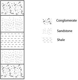 Conglomerate
Sandstone
Shale
