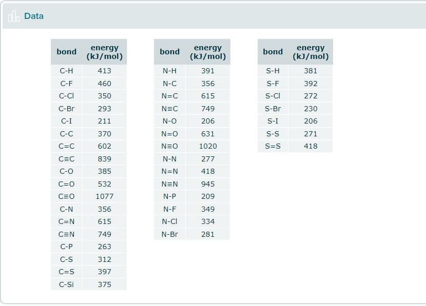 olo Data
bond
C-H
C-F
C-CI
C-Br
C-I
C-C
C=C
C=C
C-O
C=O
C=O
C-N
C=N
CEN
C-P
C-S
C=S
C-Si
energy
(kJ/mol)
413
460
350
293
211
370
602
839
385
532
1077
356
615
749
263
312
397
375
bond
N-H
N-C
N=C
N=C
N-O
N=O
NEO
N-N
N=N
NEN
N-P
N-F
N-CI
N-Br
energy
(kJ/mol)
391
356
615
749
206
631
1020
277
418
945
209
349
334
281
bond
S-H
S-F
S-CI
S-Br
S-I
S-S
S=S
energy
(kJ/mol)
381
392
272
230
206
271
418