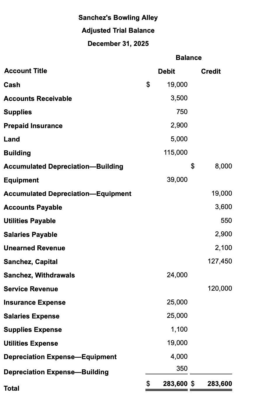 Sanchez's Bowling Alley
Adjusted Trial Balance
December 31, 2025
Balance
Account Title
Cash
Accounts Receivable
Debit
Credit
$
19,000
3,500
Supplies
Prepaid Insurance
750
2,900
Land
5,000
Building
115,000
Accumulated Depreciation-Building
$
8,000
39,000
Equipment
Accumulated Depreciation-Equipment
Accounts Payable
19,000
3,600
Utilities Payable
550
Salaries Payable
2,900
Unearned Revenue
2,100
Sanchez, Capital
127,450
Sanchez, Withdrawals
24,000
Service Revenue
120,000
Insurance Expense
25,000
Salaries Expense
25,000
Supplies Expense
1,100
Utilities Expense
19,000
Depreciation Expense-Equipment
4,000
350
Depreciation Expense-Building
$
283,600 $
283,600
Total