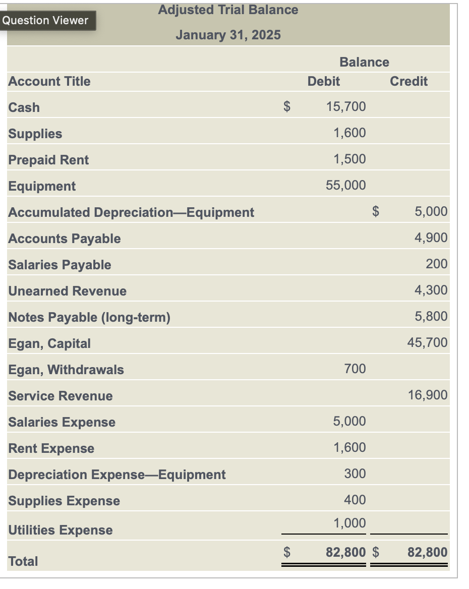 Adjusted Trial Balance
Question Viewer
Account Title
Cash
Supplies
Prepaid Rent
January 31, 2025
Equipment
Accumulated Depreciation-Equipment
Accounts Payable
Salaries Payable
Unearned Revenue
Notes Payable (long-term)
Egan, Capital
Egan, Withdrawals
Service Revenue
Salaries Expense
Rent Expense
Depreciation Expense-Equipment
Supplies Expense
Utilities Expense
Total
Balance
Debit
Credit
15,700
1,600
1,500
55,000
5,000
4,900
200
4,300
5,800
45,700
700
16,900
5,000
1,600
300
400
1,000
82,800 $
82,800