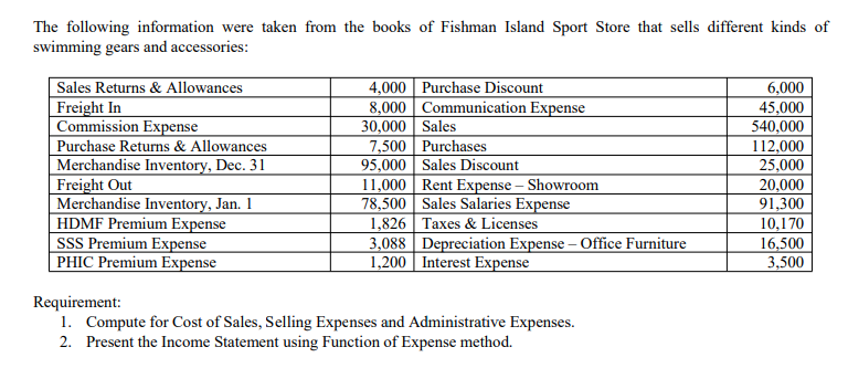 The following information were taken from the books of Fishman Island Sport Store that sells different kinds of
swimming gears and accessories:
Sales Returns & Allowances
Freight In
Commission Expense
Purchase Returns & Allowances
Merchandise Inventory, Dec. 31
Freight Out
Merchandise Inventory, Jan. 1
HDMF Premium Expense
SSS Premium Expense
PHIC Premium Expense
4,000 Purchase Discount
8,000 Communication Expense
30,000 Sales
7,500 Purchases
95,000 Sales Discount
11,000 Rent Expense – Showroom
78,500 Sales Salaries Expense
1,826 Taxes & Licenses
3,088 Depreciation Expense – Office Furniture
1,200 Interest Expense
6,000
45,000
540,000
112,000
25,000
20,000
91,300
10,170
16,500
3,500
Requirement:
1. Compute for Cost of Sales, Selling Expenses and Administrative Expenses.
2. Present the Income Statement using Function of Expense method.
