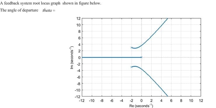 A feedback system root locus graph shown in figure below.
The angle of departure theta =
12
10
8.
6.
4
2
-4
-6
-8
-10
-12
-12
-10
-8
-6
-4
-2 0
4 6 8
10
12
Re (seconds)
Im (seconds)
