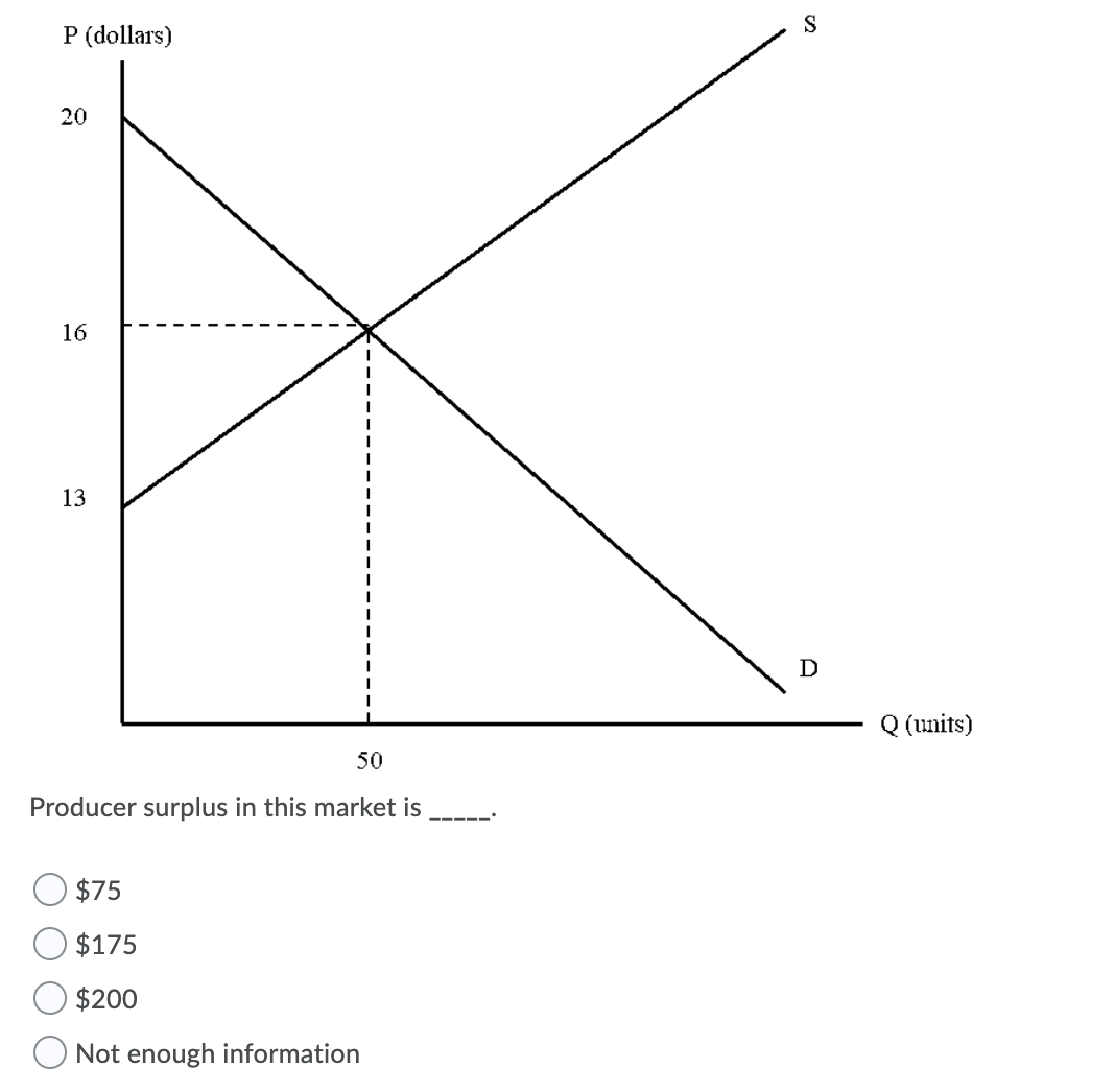 S
P (dollars)
20
16
13
Q (units)
50
Producer surplus in this market is
$75
$175
O $200
Not enough information
