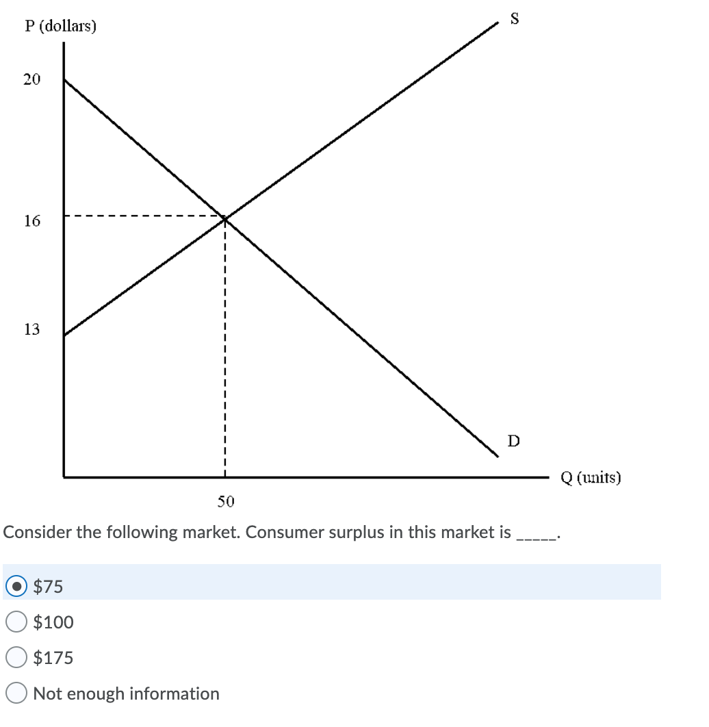 S
P (dollars)
20
16
13
D
Q (units)
50
Consider the following market. Consumer surplus in this market is
$75
$100
$175
O Not enough information
